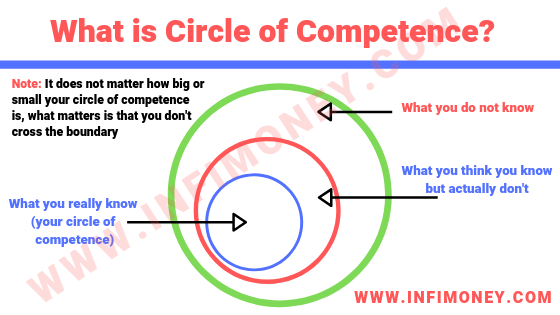 What is Circle of Competence